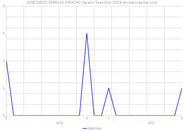 JOSE DIEGO ARRIAZA PANCHO (Spain) Searches 2024 