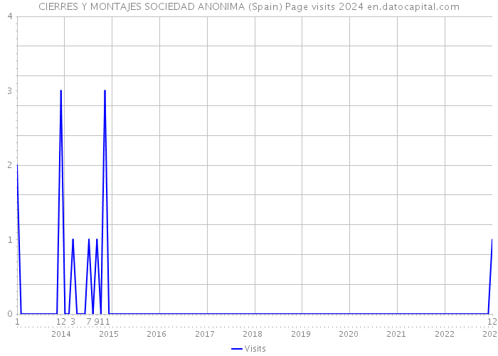 CIERRES Y MONTAJES SOCIEDAD ANONIMA (Spain) Page visits 2024 