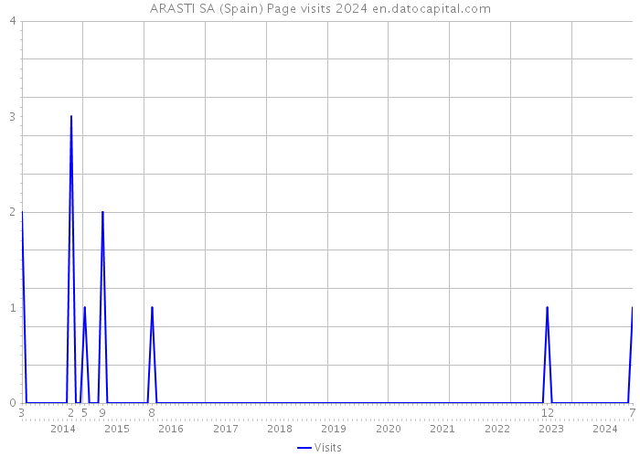 ARASTI SA (Spain) Page visits 2024 