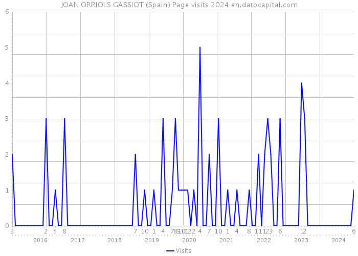 JOAN ORRIOLS GASSIOT (Spain) Page visits 2024 