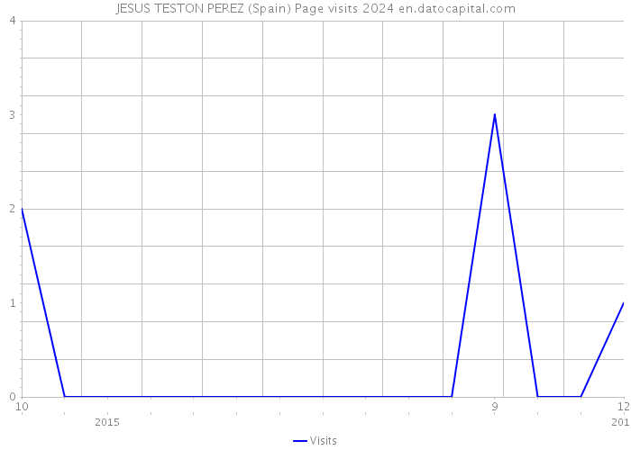 JESUS TESTON PEREZ (Spain) Page visits 2024 