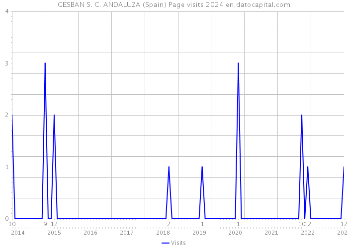 GESBAN S. C. ANDALUZA (Spain) Page visits 2024 