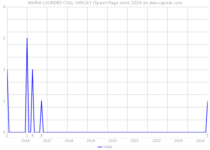 MARIA LOURDES COLL XARGAY (Spain) Page visits 2024 