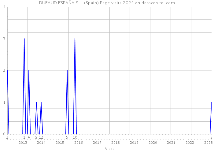 DUFAUD ESPAÑA S.L. (Spain) Page visits 2024 