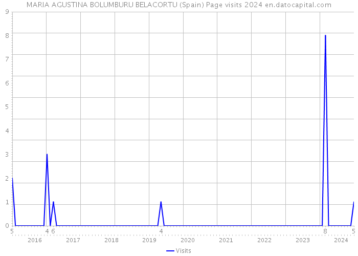 MARIA AGUSTINA BOLUMBURU BELACORTU (Spain) Page visits 2024 