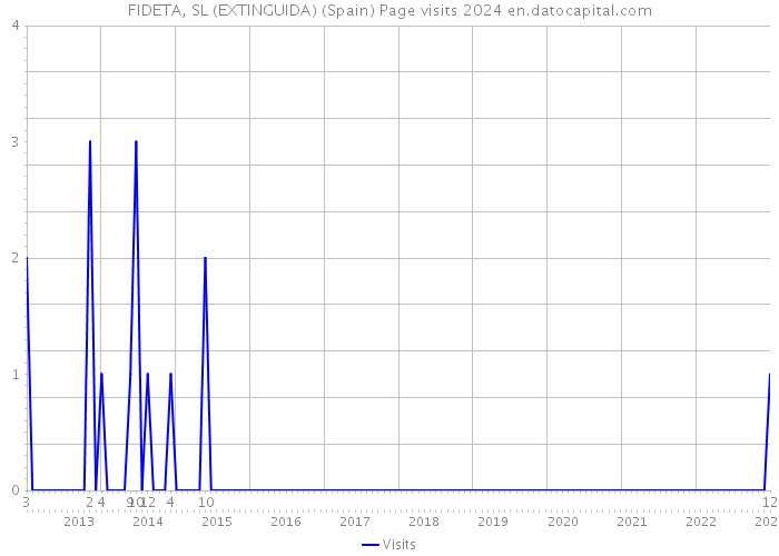 FIDETA, SL (EXTINGUIDA) (Spain) Page visits 2024 