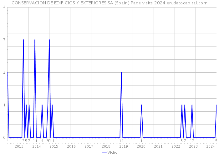 CONSERVACION DE EDIFICIOS Y EXTERIORES SA (Spain) Page visits 2024 