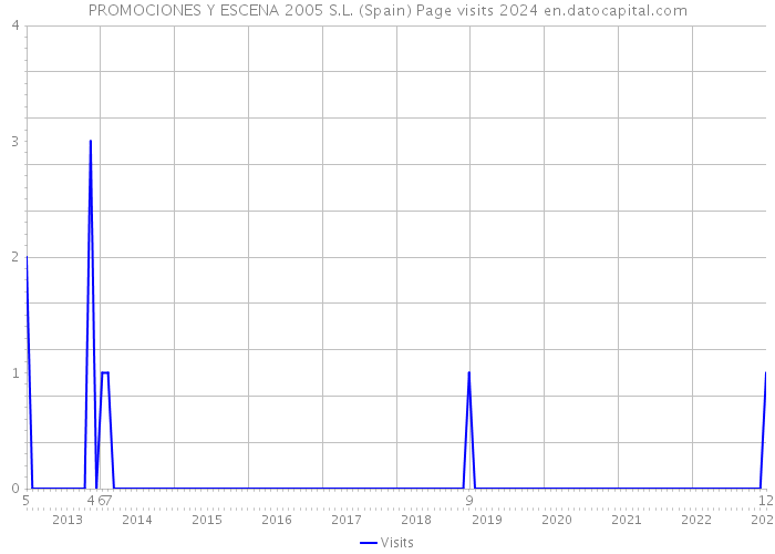 PROMOCIONES Y ESCENA 2005 S.L. (Spain) Page visits 2024 