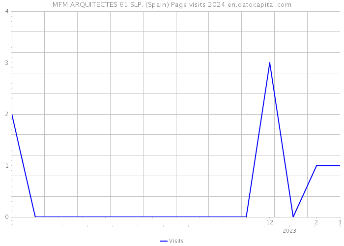 MFM ARQUITECTES 61 SLP. (Spain) Page visits 2024 