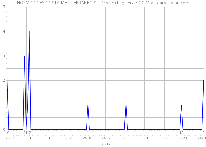 HORMIGONES COSTA MEDITERRANEO S.L. (Spain) Page visits 2024 