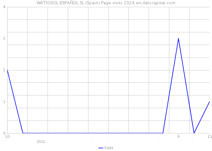 WATIOSOL ESPAÑOL SL (Spain) Page visits 2024 