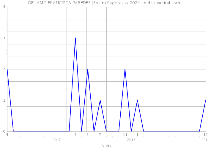 DEL AMO FRANCISCA PAREDES (Spain) Page visits 2024 