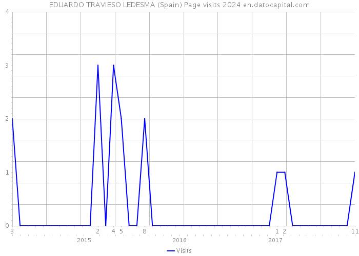 EDUARDO TRAVIESO LEDESMA (Spain) Page visits 2024 