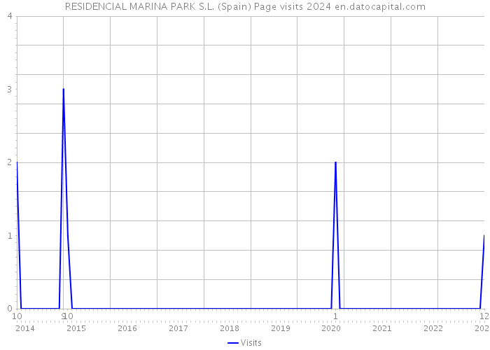 RESIDENCIAL MARINA PARK S.L. (Spain) Page visits 2024 