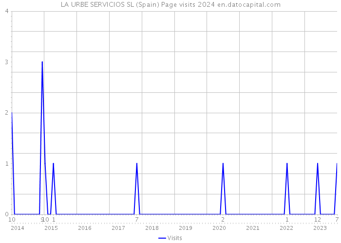 LA URBE SERVICIOS SL (Spain) Page visits 2024 