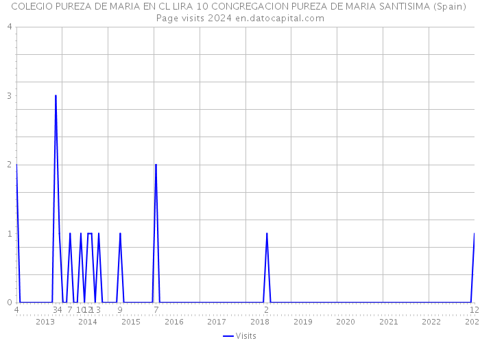 COLEGIO PUREZA DE MARIA EN CL LIRA 10 CONGREGACION PUREZA DE MARIA SANTISIMA (Spain) Page visits 2024 