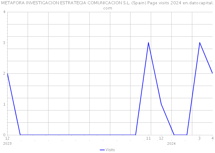 METAFORA INVESTIGACION ESTRATEGIA COMUNICACION S.L. (Spain) Page visits 2024 