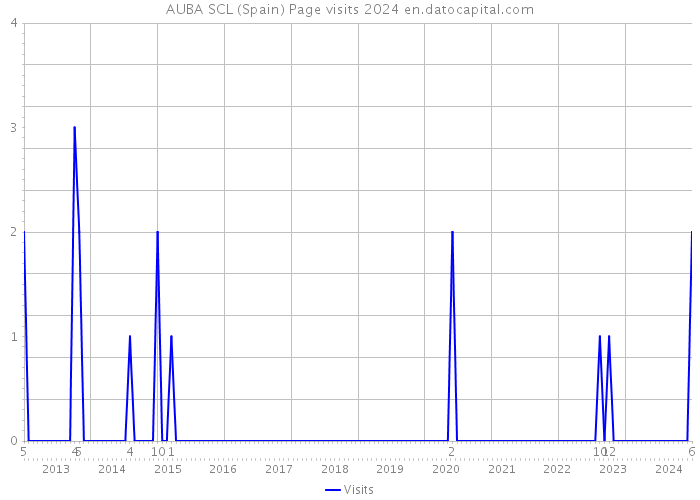 AUBA SCL (Spain) Page visits 2024 
