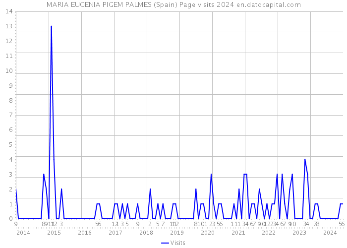 MARIA EUGENIA PIGEM PALMES (Spain) Page visits 2024 
