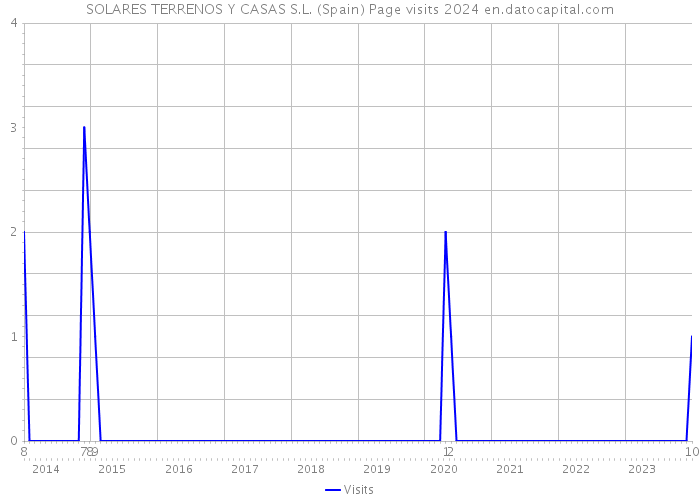 SOLARES TERRENOS Y CASAS S.L. (Spain) Page visits 2024 