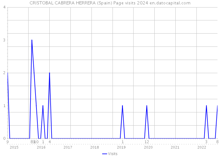 CRISTOBAL CABRERA HERRERA (Spain) Page visits 2024 