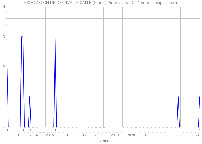 ASOCIACION DEPORTIVA LA SALLE (Spain) Page visits 2024 