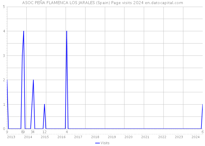 ASOC PEÑA FLAMENCA LOS JARALES (Spain) Page visits 2024 