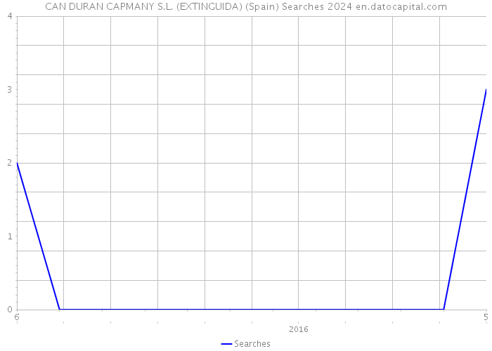 CAN DURAN CAPMANY S.L. (EXTINGUIDA) (Spain) Searches 2024 