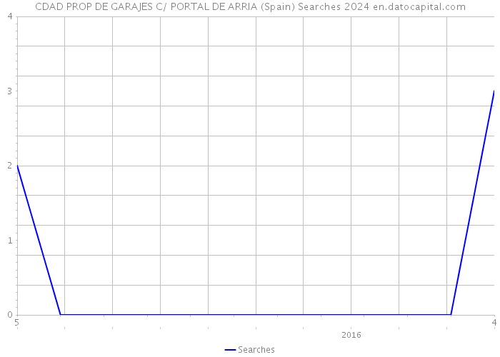 CDAD PROP DE GARAJES C/ PORTAL DE ARRIA (Spain) Searches 2024 