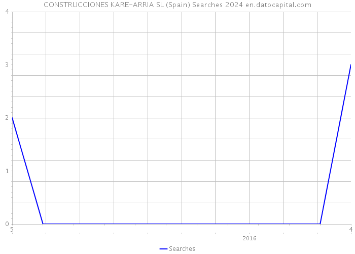 CONSTRUCCIONES KARE-ARRIA SL (Spain) Searches 2024 