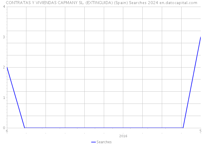 CONTRATAS Y VIVIENDAS CAPMANY SL. (EXTINGUIDA) (Spain) Searches 2024 