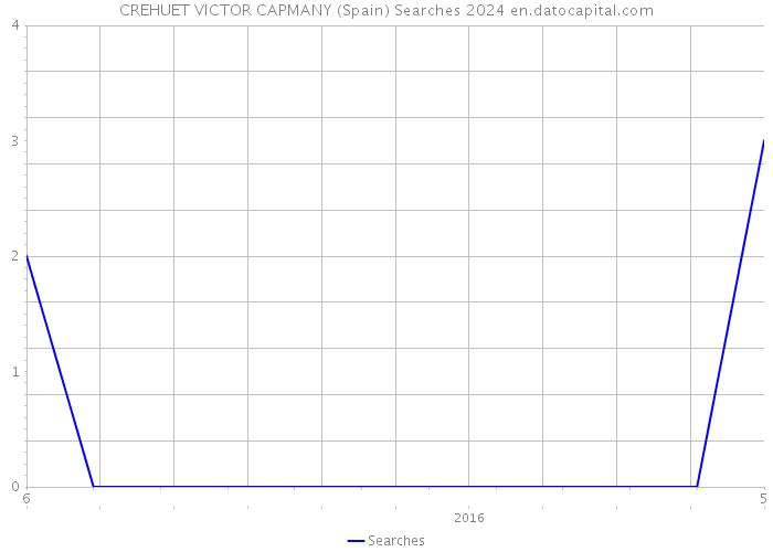 CREHUET VICTOR CAPMANY (Spain) Searches 2024 