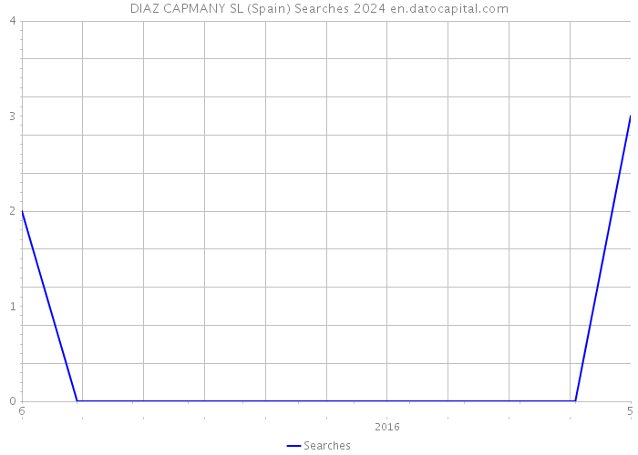 DIAZ CAPMANY SL (Spain) Searches 2024 