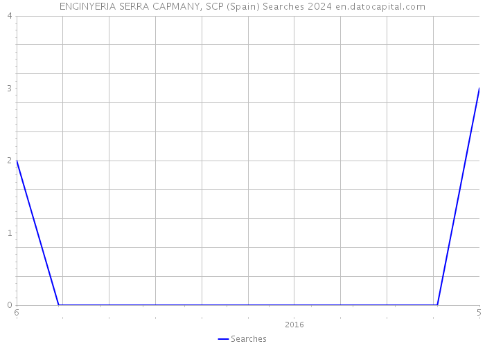 ENGINYERIA SERRA CAPMANY, SCP (Spain) Searches 2024 