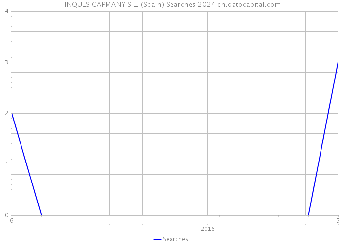 FINQUES CAPMANY S.L. (Spain) Searches 2024 
