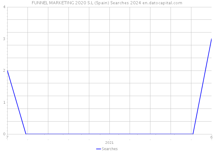 FUNNEL MARKETING 2020 S.L (Spain) Searches 2024 