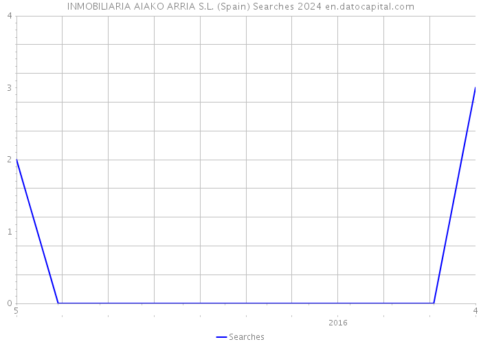 INMOBILIARIA AIAKO ARRIA S.L. (Spain) Searches 2024 
