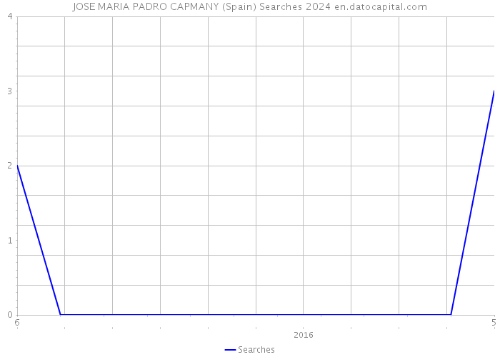 JOSE MARIA PADRO CAPMANY (Spain) Searches 2024 