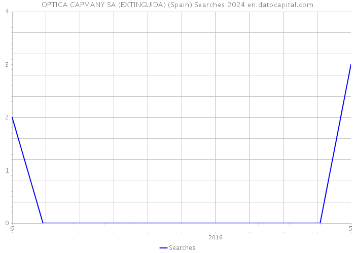 OPTICA CAPMANY SA (EXTINGUIDA) (Spain) Searches 2024 
