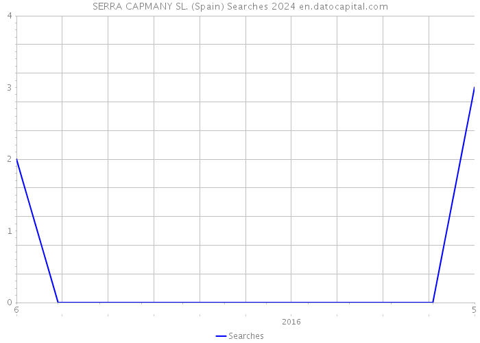 SERRA CAPMANY SL. (Spain) Searches 2024 