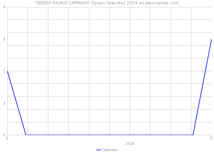 TERESA PADRO CAPMANY (Spain) Searches 2024 