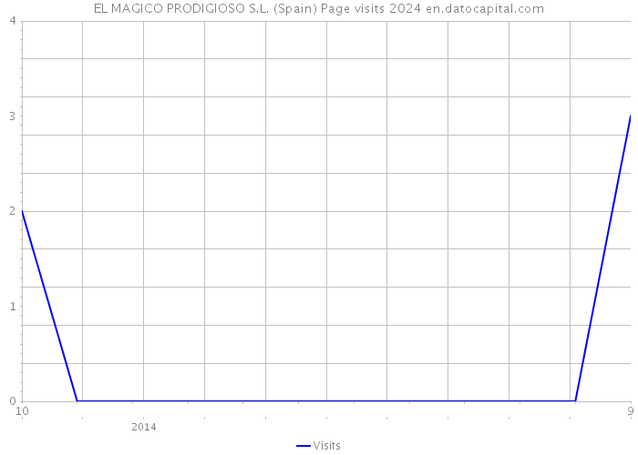 EL MAGICO PRODIGIOSO S.L. (Spain) Page visits 2024 