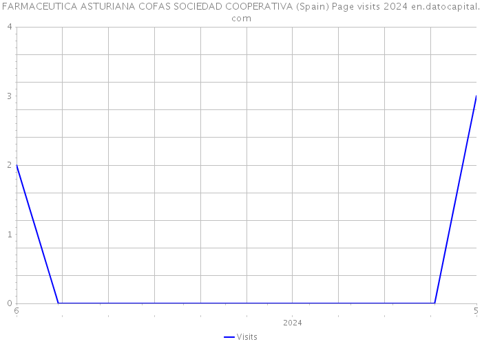 FARMACEUTICA ASTURIANA COFAS SOCIEDAD COOPERATIVA (Spain) Page visits 2024 