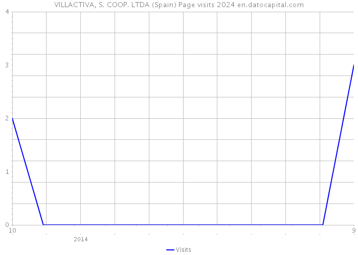 VILLACTIVA, S. COOP. LTDA (Spain) Page visits 2024 