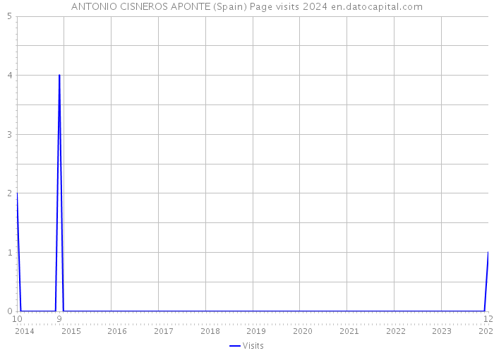 ANTONIO CISNEROS APONTE (Spain) Page visits 2024 