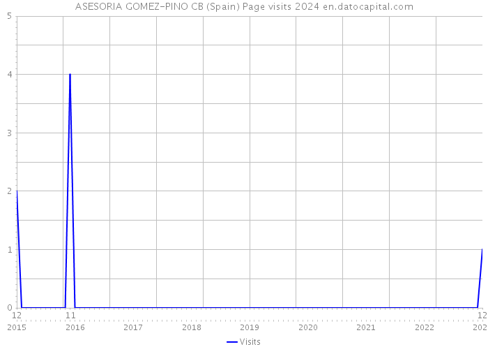 ASESORIA GOMEZ-PINO CB (Spain) Page visits 2024 