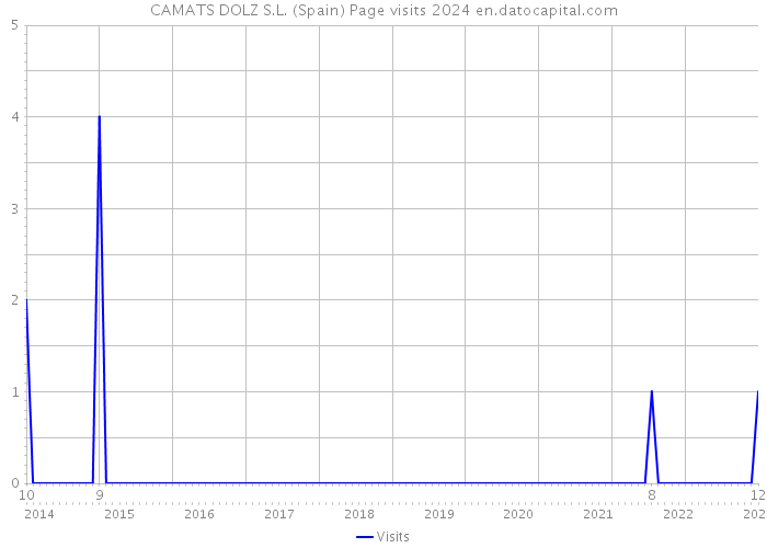 CAMATS DOLZ S.L. (Spain) Page visits 2024 