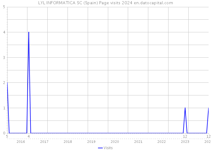 LYL INFORMATICA SC (Spain) Page visits 2024 