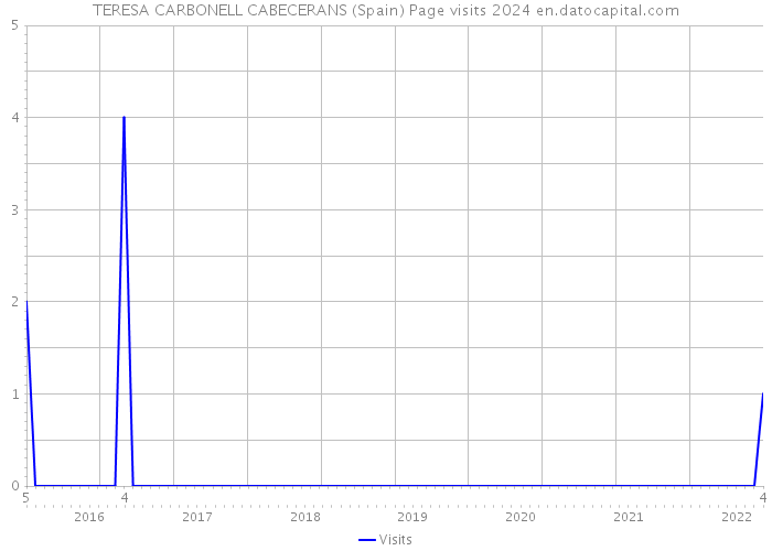 TERESA CARBONELL CABECERANS (Spain) Page visits 2024 