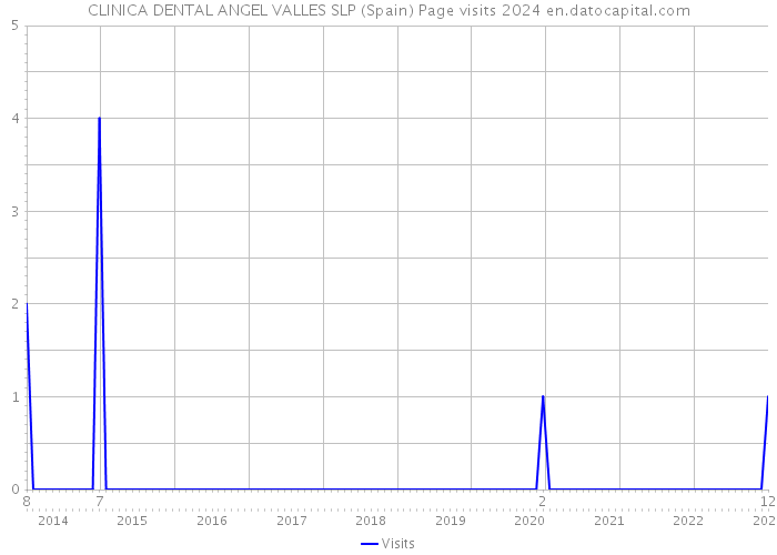 CLINICA DENTAL ANGEL VALLES SLP (Spain) Page visits 2024 
